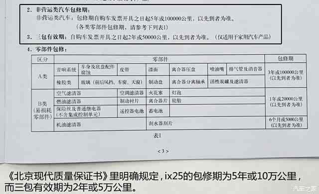 小保养费用440元 北京现代ix25保养解析