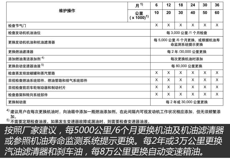 月花销2135元 昂科威28t养车成本解析