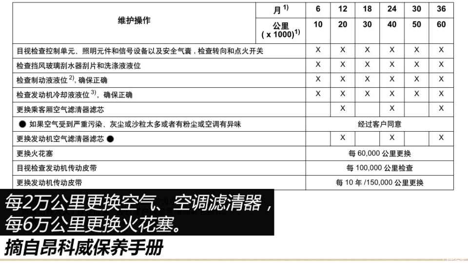 上app领200元购车现金>> 一键领钱     昂科威的保养手册中并没有针对