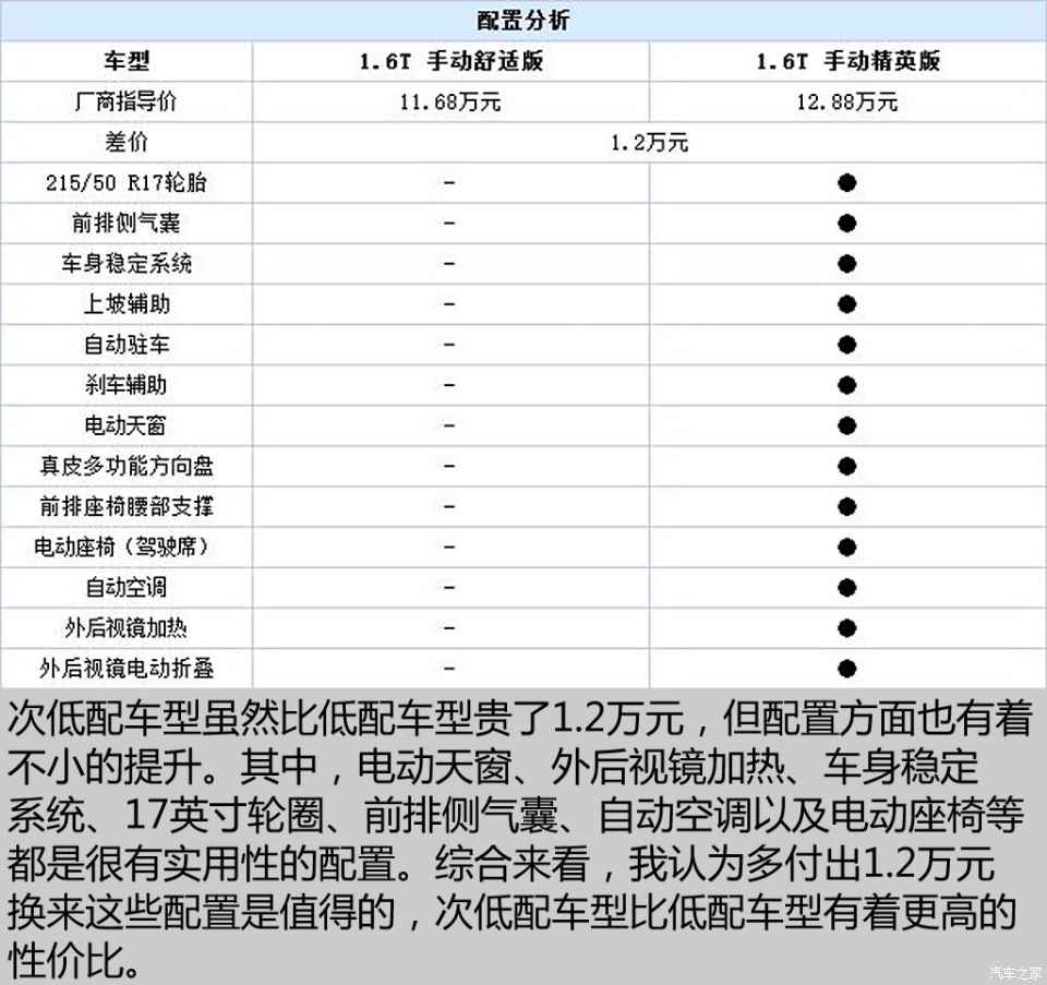 解读低配车 拍传祺ga6 1.6t 手动舒适版