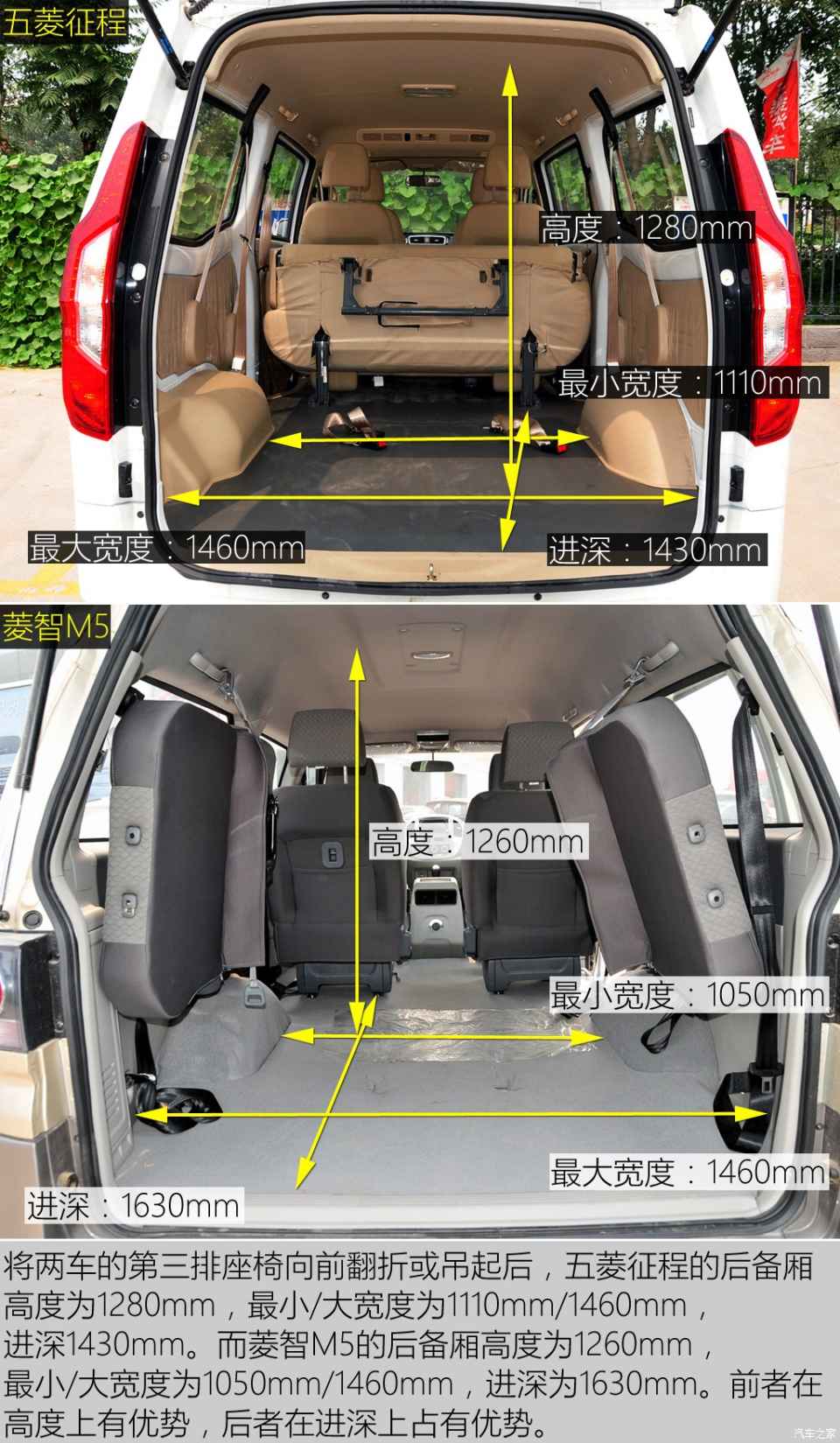 在第三排座椅正常摆放的情况下,五菱征程的后备厢进深为1150mm,菱智